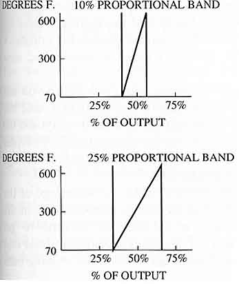 Graphs showing the effects of 10% proportional band and 25% proportional band.