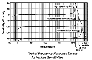 frequency vs. sensitivity curves